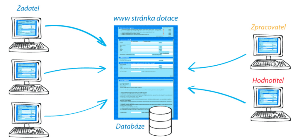 Dotační on-line formulář - Scenario s.r.o.