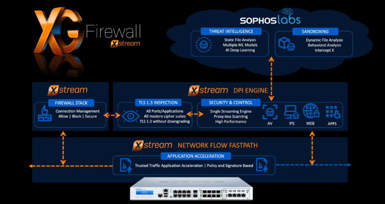 Sophos Firewall – moderní zabezpečení sítě a vysoký výkon