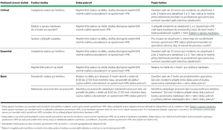 Srovnání úrovně záruk a SLA u HPE, DELL a LENOVO | Scenario s.r.o.
