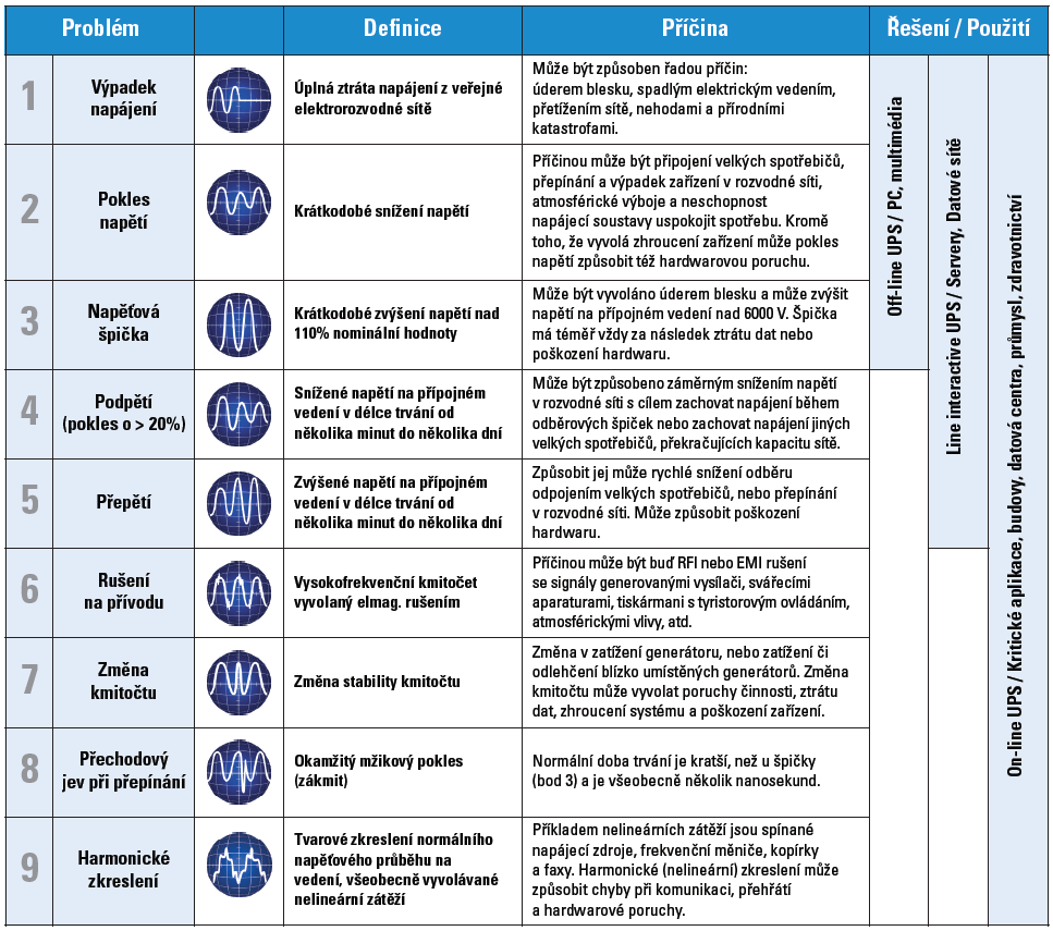 Jak správně vybrat záložní zdroje UPS | Scenario s.r.o.