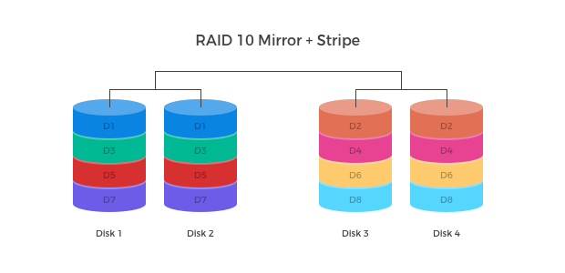 RAID kalkulátor – výpočet kapacity a vysvětlení | Scenario s.r.o.