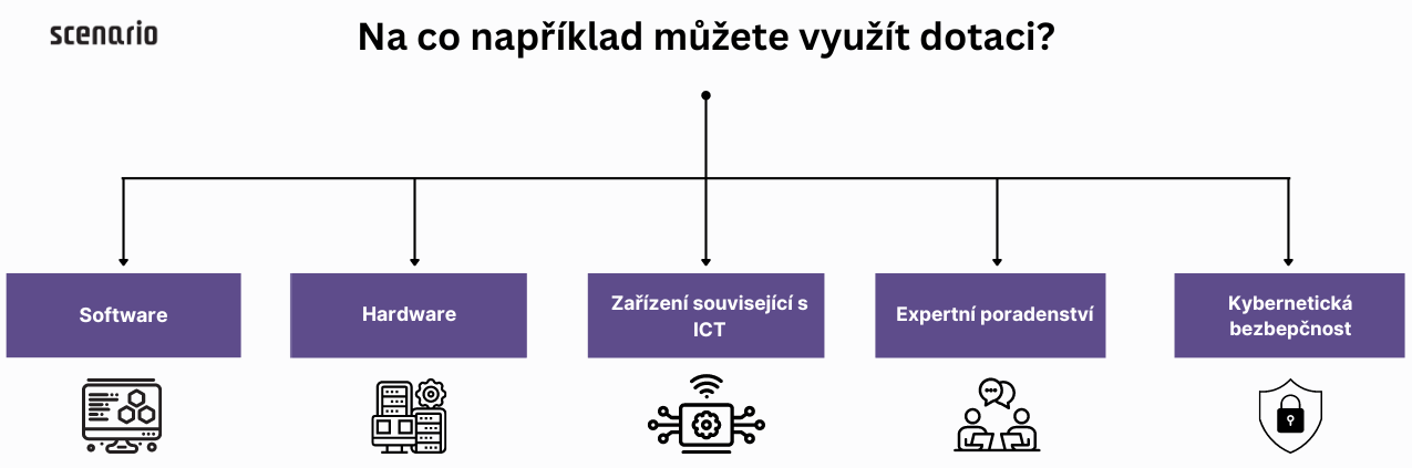 Dotace Digitální podnik – ICT a kyberbezpečnost pro MSP