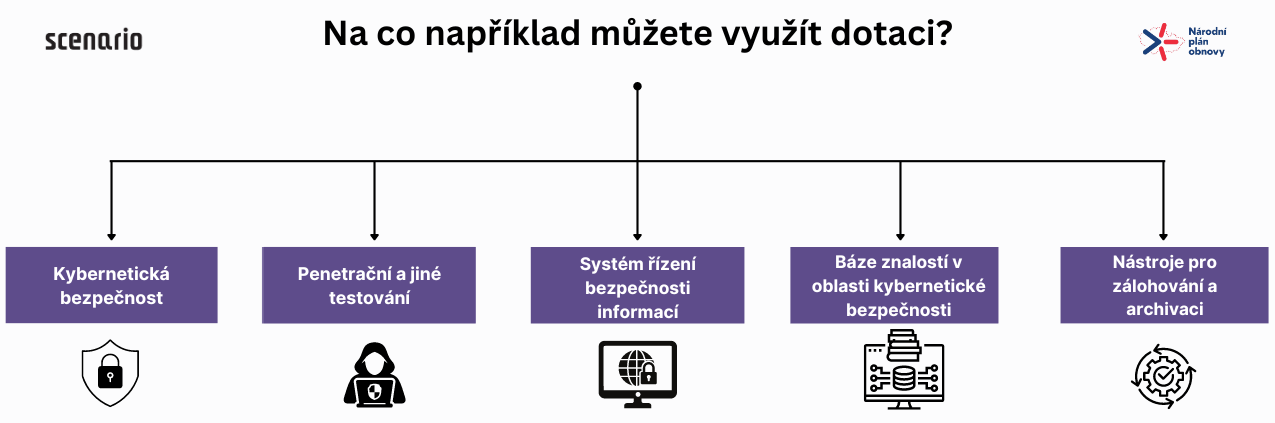 Dotace z Národního plánu obnovy – kyberbezpečnost pro kraje