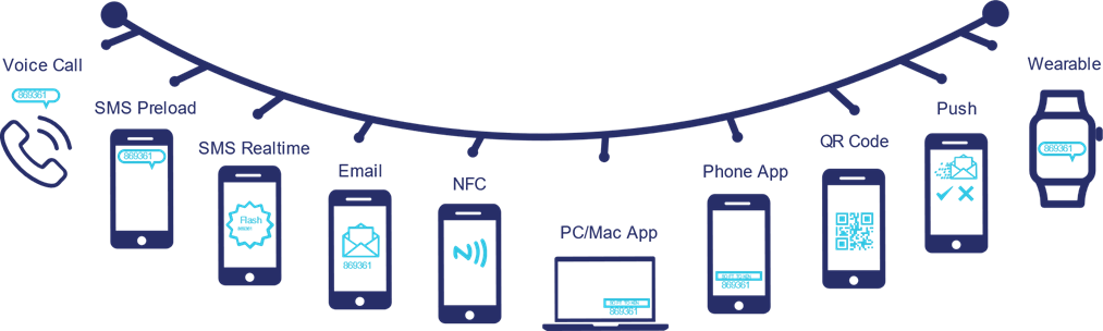 SecurEnvoy MFA | Scenario s.r.o.