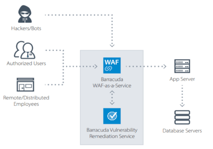 Barracuda WAF – zabezpečení webových aplikací a API