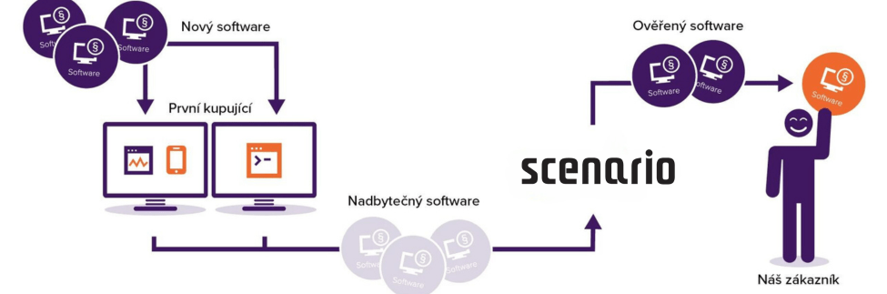 Prodej Druhotných Licencí Softwaru – Ušetřete Chytře a Legálně | Scenario s.r.o.