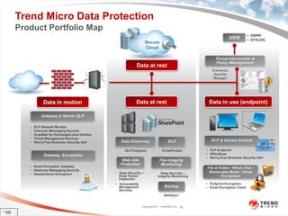 Trend Micro DLP – ochrana dat a prevence úniku