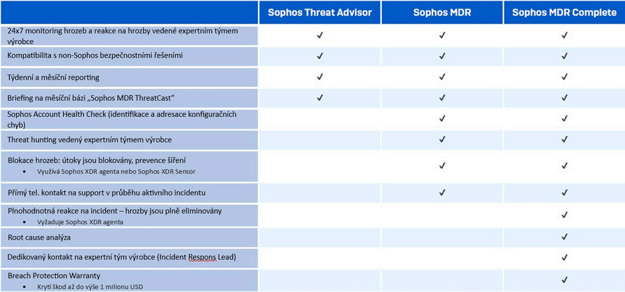 Sophos Managed Detection and Response (MDR) | Scenario s.r.o.