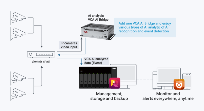 Pokročilá technologie úložiště QNAP v kombinaci s AI analytikou VCA | Scenario s.r.o.