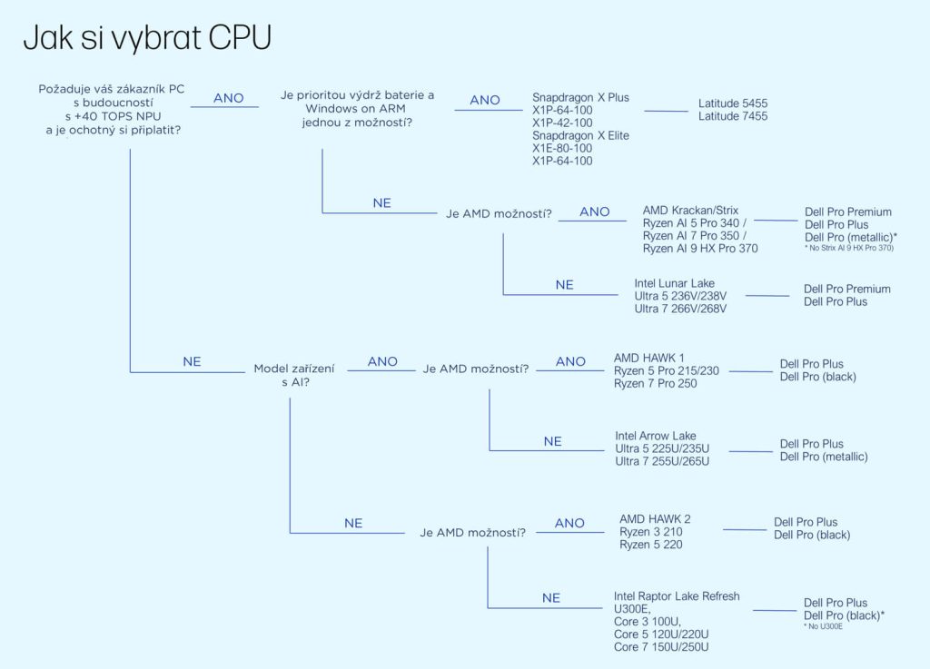 DELL průvoce výběru správného procesoru | Scenario s.r.o.