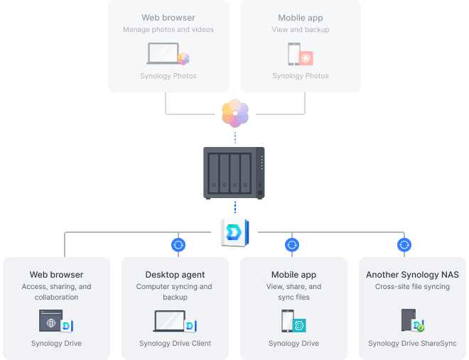 Novinka od Synology – DS425+ | Scenario s.r.o.