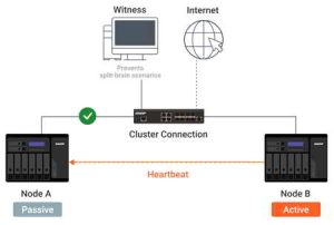 QNAP řešení vysoké dostupnosti Dual-NAS pro nonstop provoz | Scenario s.r.o.